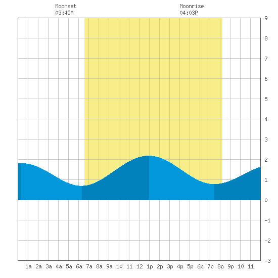 Gandy Bridge tide chart for Saturday, May 18, 2024
