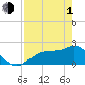 Gandy Bridge tide chart for Wednesday, May 1, 2024