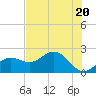 Gandy Bridge tide chart for Monday, May 20, 2024