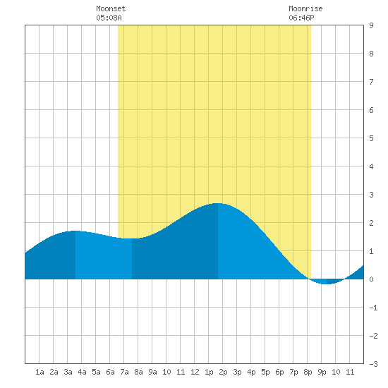 Gandy Bridge tide chart for Tuesday, May 21, 2024