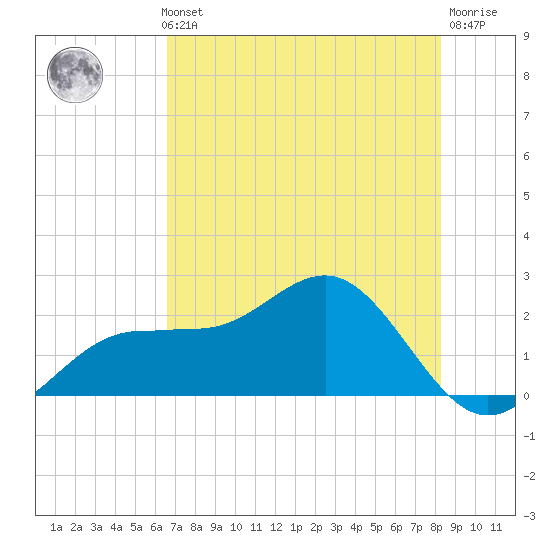 Gandy Bridge tide chart for Thursday, May 23, 2024