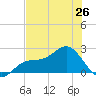 Gandy Bridge tide chart for Sunday, May 26, 2024