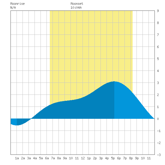 Gandy Bridge tide chart for Monday, May 27, 2024
