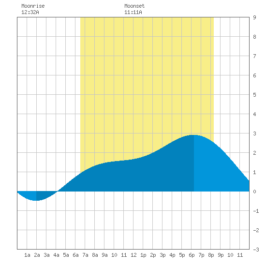 Gandy Bridge tide chart for Tuesday, May 28, 2024