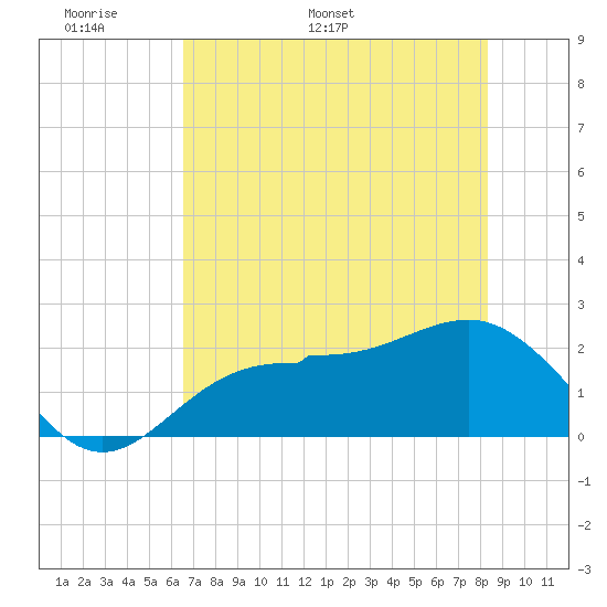 Gandy Bridge tide chart for Wednesday, May 29, 2024