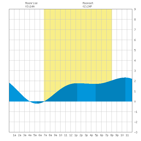 Gandy Bridge tide chart for Thursday, May 2, 2024