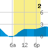 Gandy Bridge tide chart for Thursday, May 2, 2024
