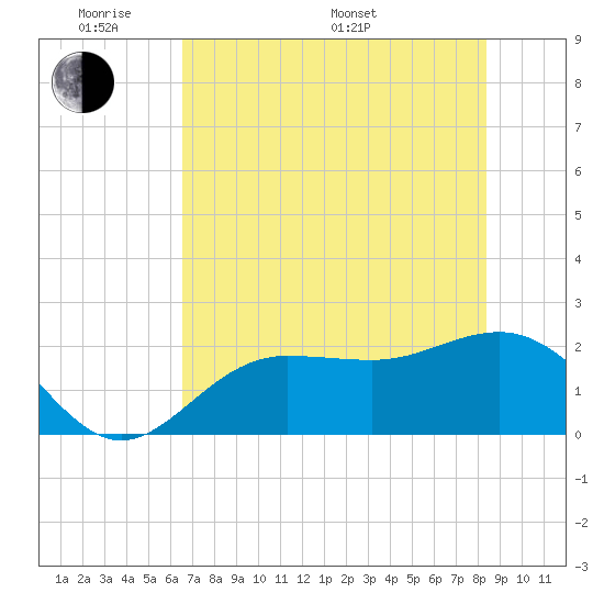 Gandy Bridge tide chart for Thursday, May 30, 2024
