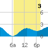 Gandy Bridge tide chart for Friday, May 3, 2024