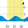 Gandy Bridge tide chart for Saturday, May 4, 2024