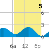 Gandy Bridge tide chart for Sunday, May 5, 2024