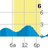 Gandy Bridge tide chart for Monday, May 6, 2024