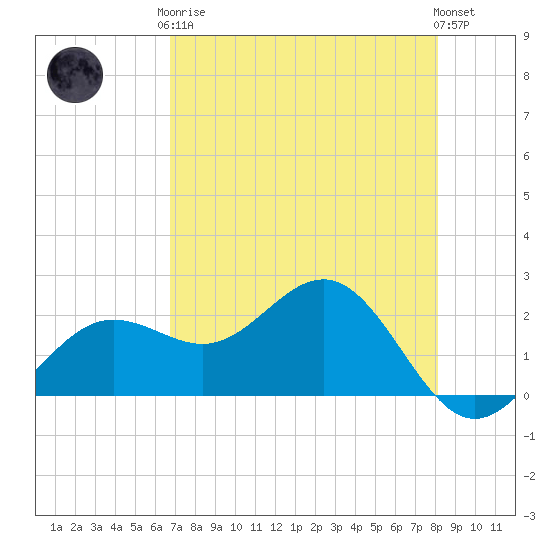 Gandy Bridge tide chart for Tuesday, May 7, 2024