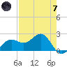 Gandy Bridge tide chart for Tuesday, May 7, 2024