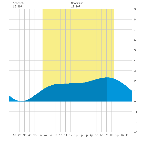 Gandy Bridge tide chart for Wednesday, June 12, 2024
