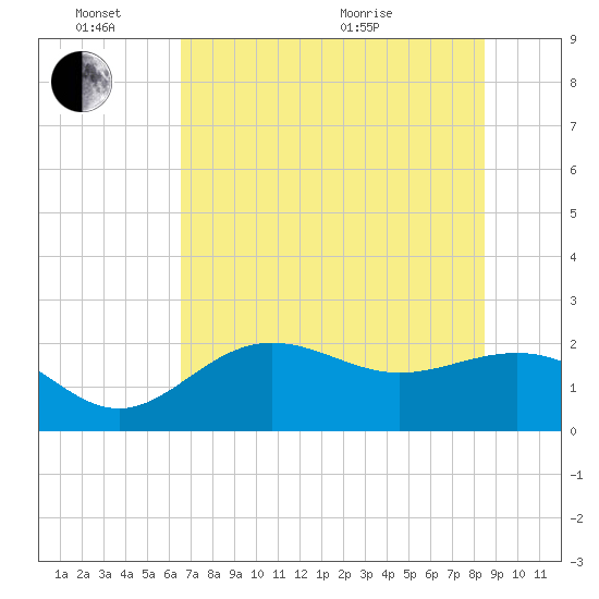 Gandy Bridge tide chart for Friday, June 14, 2024