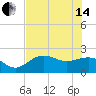 Gandy Bridge tide chart for Friday, June 14, 2024