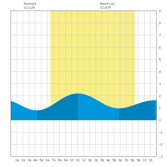 Gandy Bridge tide chart for Saturday, June 15, 2024