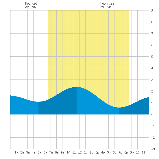 Gandy Bridge tide chart for Sunday, June 16, 2024