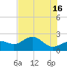Gandy Bridge tide chart for Sunday, June 16, 2024