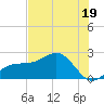 Gandy Bridge tide chart for Wednesday, June 19, 2024