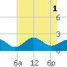Gandy Bridge tide chart for Saturday, June 1, 2024
