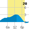 Gandy Bridge tide chart for Thursday, June 20, 2024