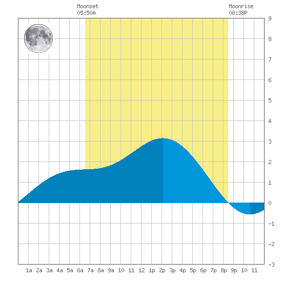 Gandy Bridge tide chart for Friday, June 21, 2024