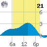 Gandy Bridge tide chart for Friday, June 21, 2024