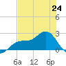 Gandy Bridge tide chart for Monday, June 24, 2024