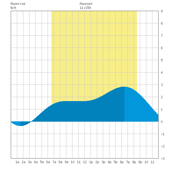 Gandy Bridge tide chart for Wednesday, June 26, 2024