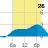 Gandy Bridge tide chart for Wednesday, June 26, 2024