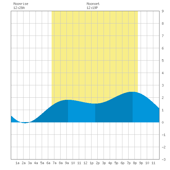 Gandy Bridge tide chart for Thursday, June 27, 2024