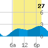 Gandy Bridge tide chart for Thursday, June 27, 2024