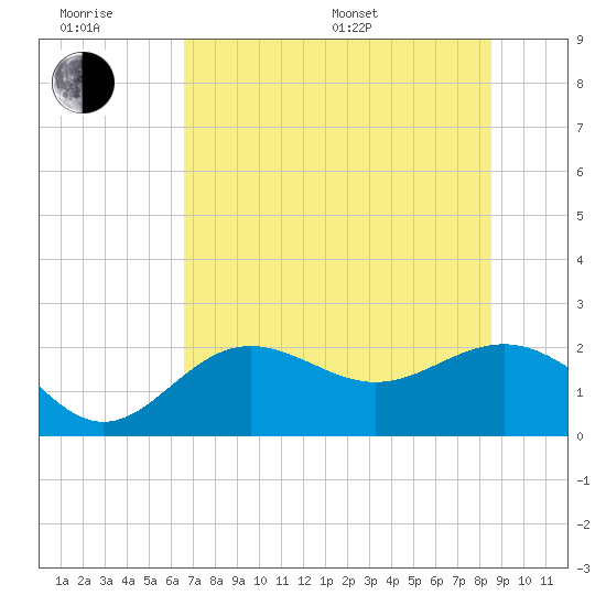 Gandy Bridge tide chart for Friday, June 28, 2024