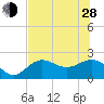 Gandy Bridge tide chart for Friday, June 28, 2024