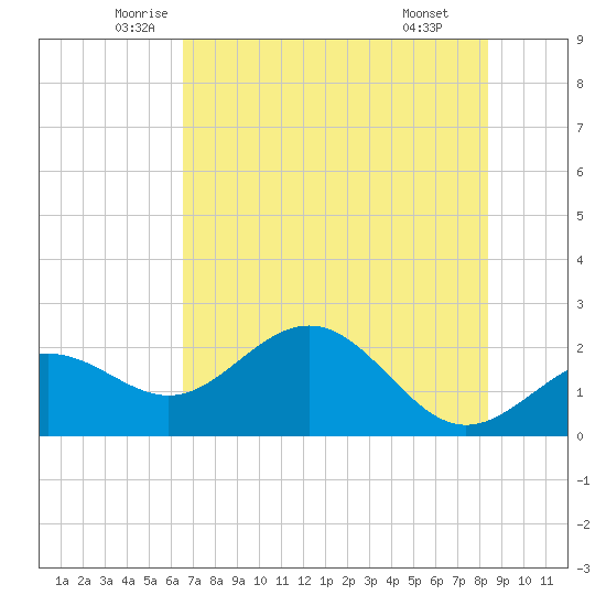 Gandy Bridge tide chart for Sunday, June 2, 2024