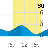 Gandy Bridge tide chart for Sunday, June 30, 2024