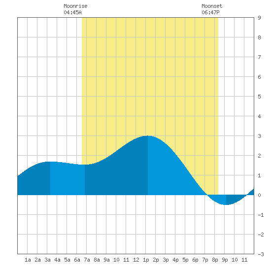Gandy Bridge tide chart for Tuesday, June 4, 2024