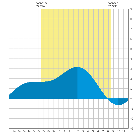 Gandy Bridge tide chart for Wednesday, June 5, 2024