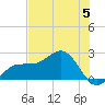 Gandy Bridge tide chart for Wednesday, June 5, 2024