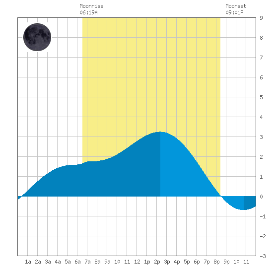 Gandy Bridge tide chart for Thursday, June 6, 2024