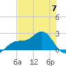 Gandy Bridge tide chart for Friday, June 7, 2024