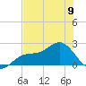 Gandy Bridge tide chart for Sunday, June 9, 2024