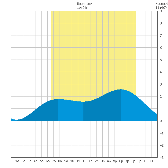 Gandy Bridge tide chart for Wednesday, July 10, 2024