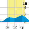 Gandy Bridge tide chart for Wednesday, July 10, 2024