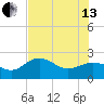 Gandy Bridge tide chart for Saturday, July 13, 2024