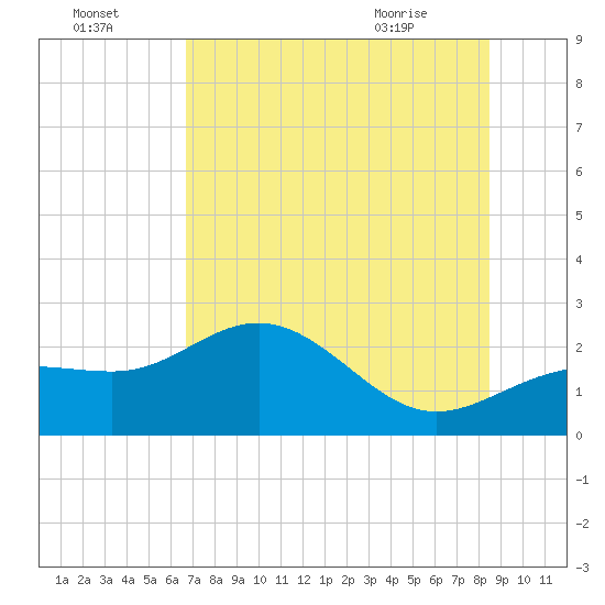 Gandy Bridge tide chart for Monday, July 15, 2024