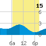 Gandy Bridge tide chart for Monday, July 15, 2024