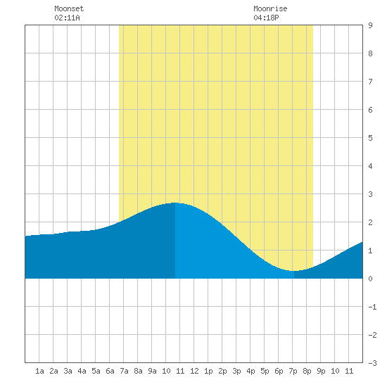 Gandy Bridge tide chart for Tuesday, July 16, 2024